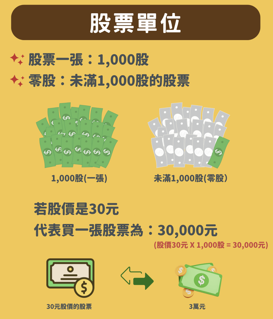 股票單位:整張與零股,以及股價乘以股數的例子