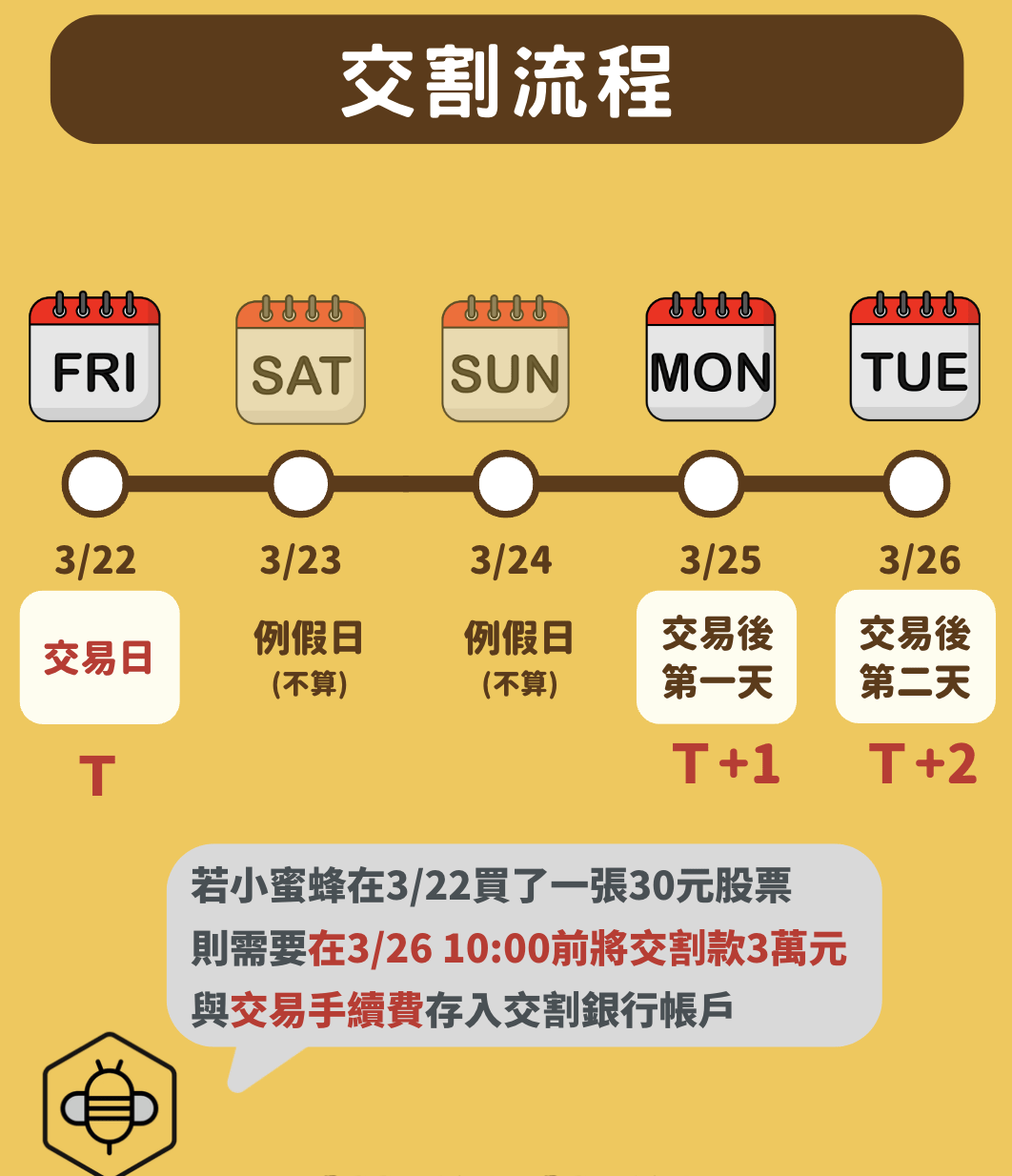 T+2 交割流程示意;日期為原圖範例