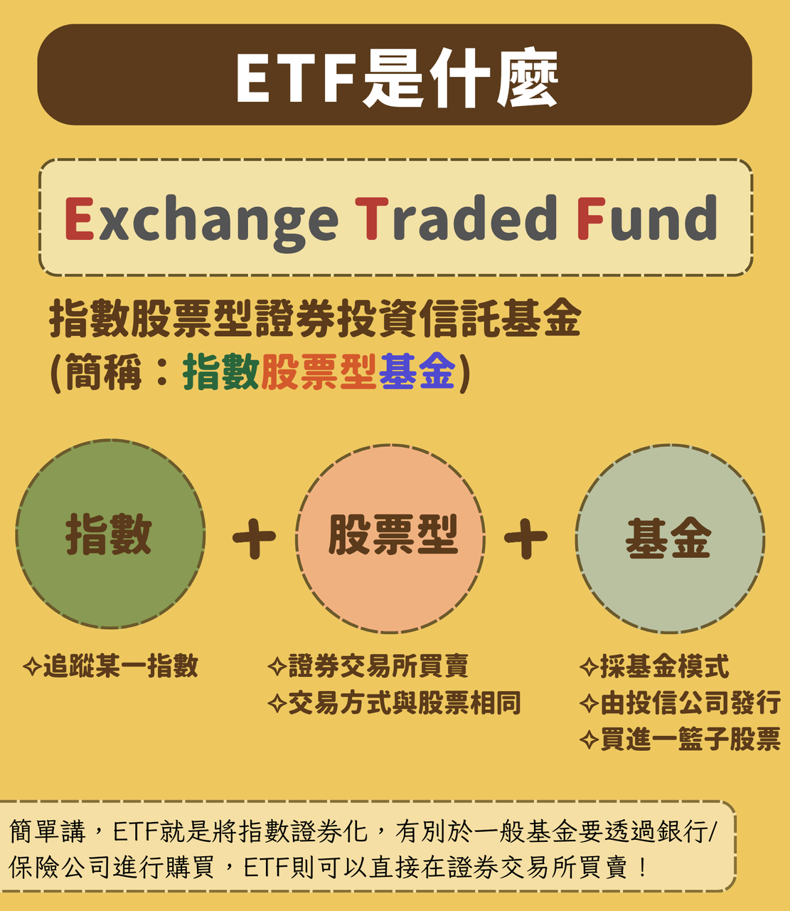 ETF 基本概念;原圖主要以追蹤指數的股票型 ETF 為例