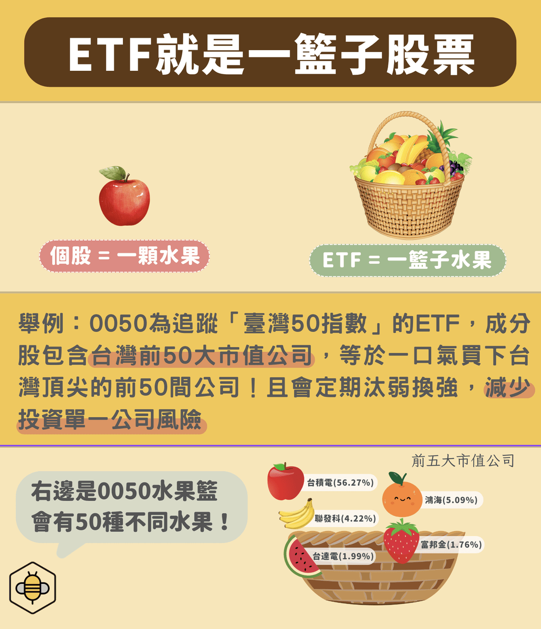 一籃子股票的比喻;成分股權重為原圖當時資料