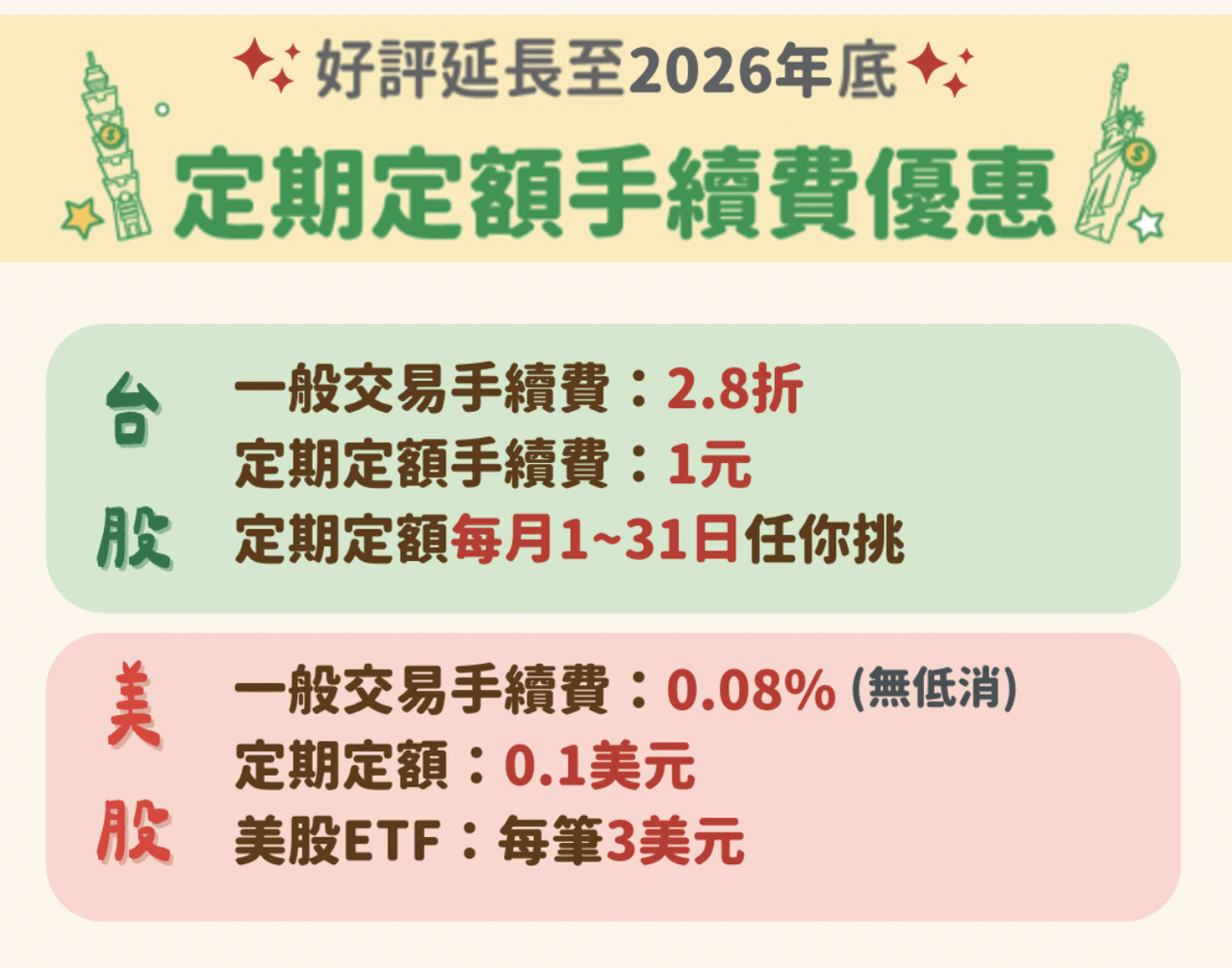 原文保存的 2026 年手續費優惠圖;適用條件以官方公告為準